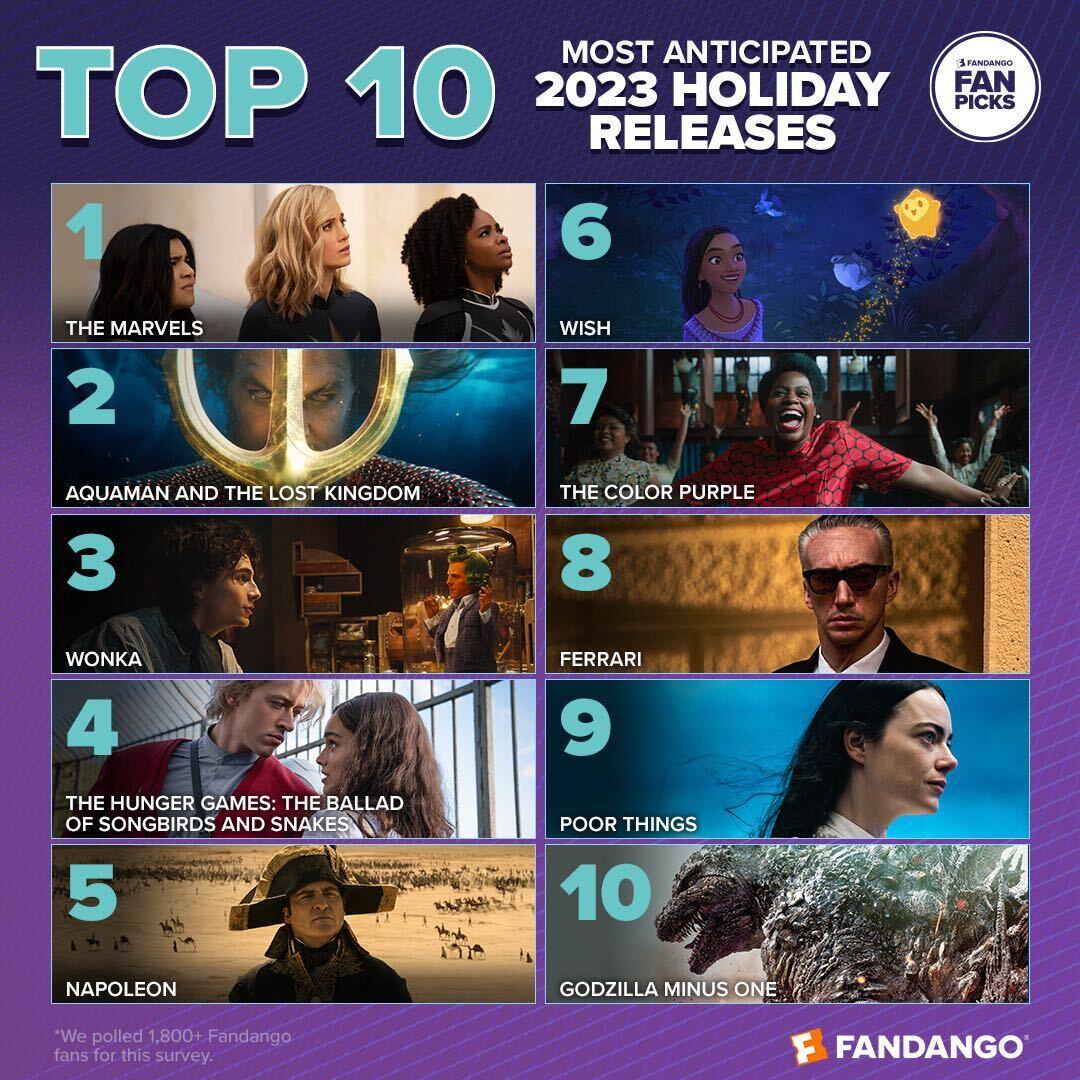 Fandango’s 2023 Most Anticipated Holiday Movies Survey Reveals What Fans Are Most Excited To See In Theaters