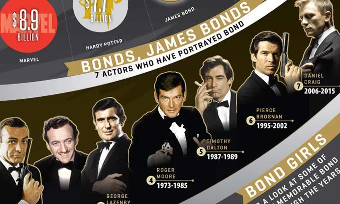 INFOGRAPHIC: Bond by the Numbers