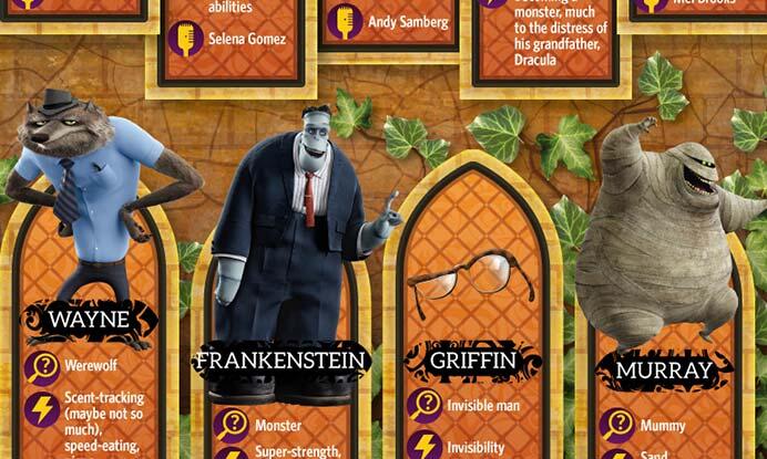 INFOGRAPHIC: Hotel Transylvania 2 Character Guide