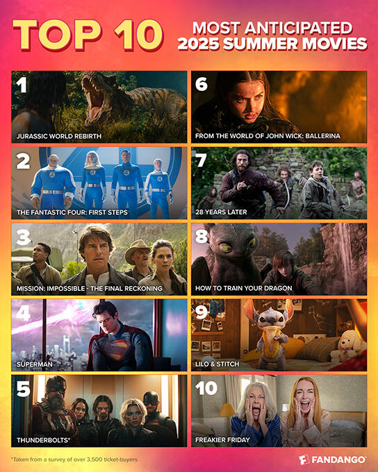 Fandango's Most Anticipated Summer Movies Of 2025