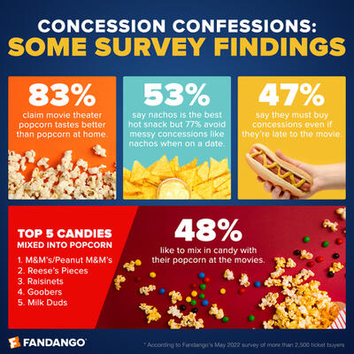 American Movie Fans' Concession Confessions