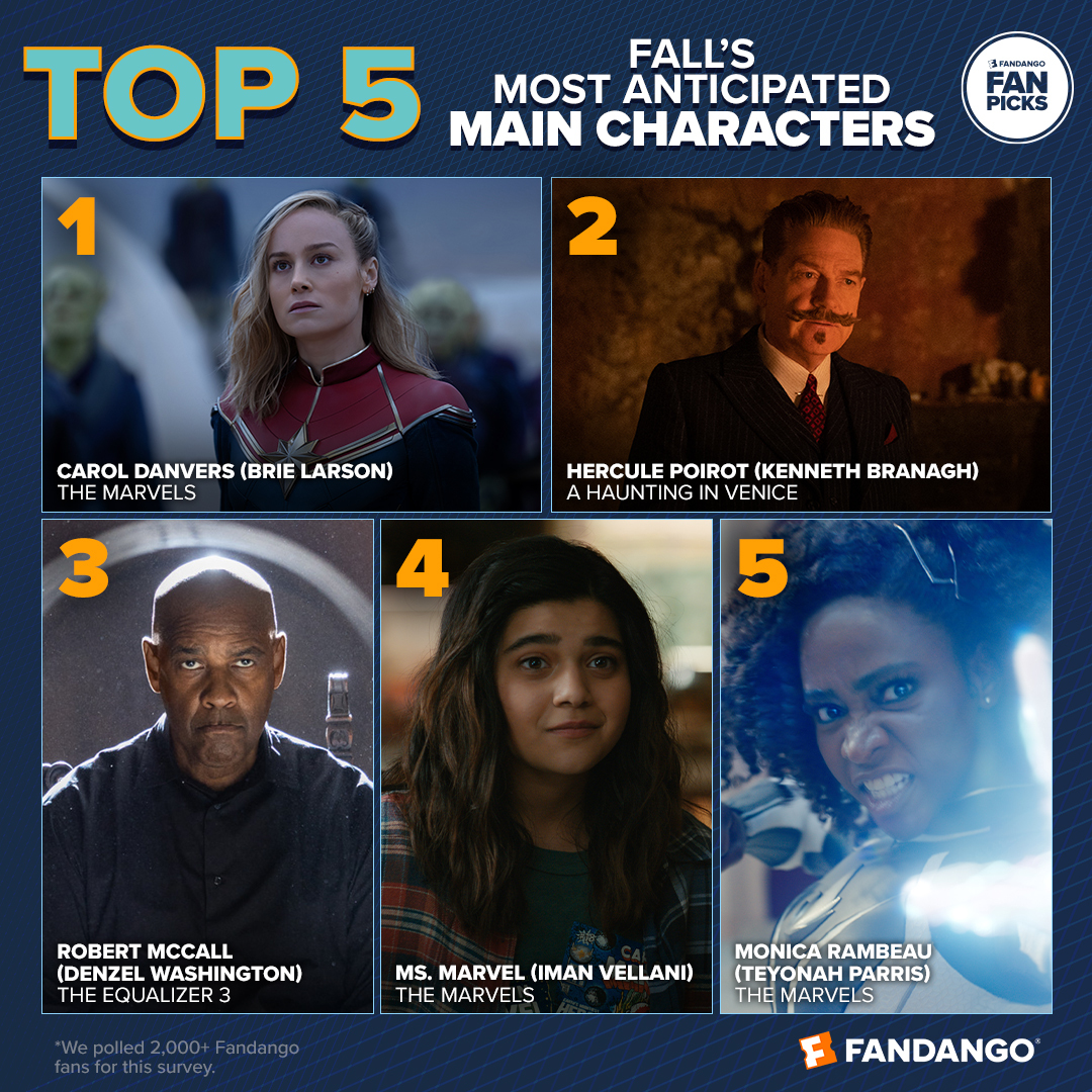 Fandango’s 2023 “Most Anticipated” Fall & Horror Movie Survey Reveals ...