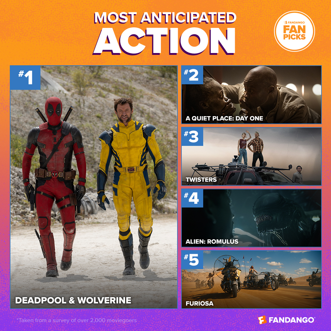 1. Deadpool & Wolverine 2. A Quiet Place: Day One 3. Twisters 4. Alien: Romulus 5. Furiosa: A Mad Max Saga