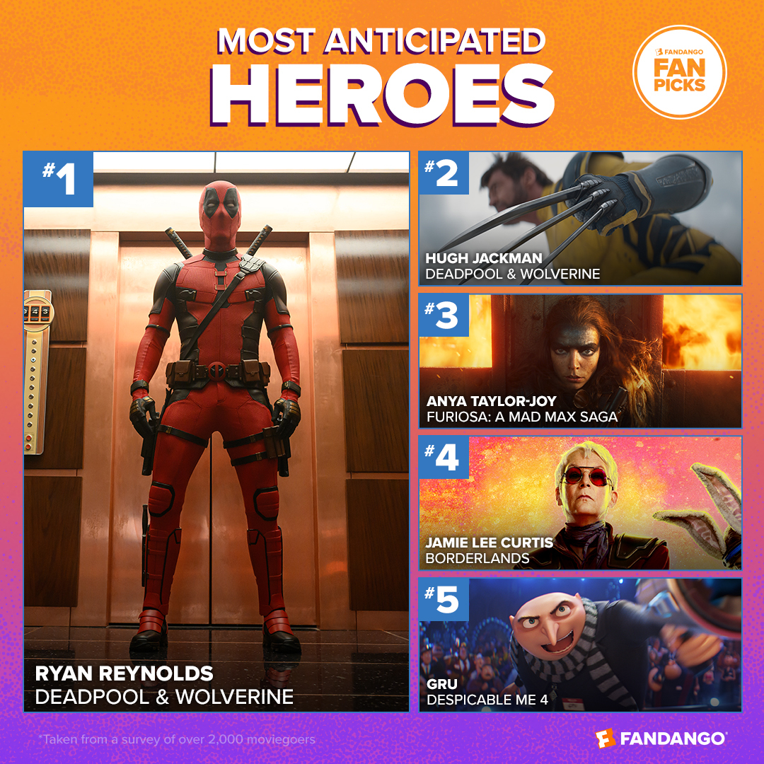 1. Ryan Reynolds in Deadpool & Wolverine 2. Hugh Jackman in Deadpool & Wolverine 3. Anya Taylor-Joy in Furiosa: A Mad Max Saga 4. Jamie Lee Curtis in Borderlands 5. Steve Carell as Gru in Despicable Me 4