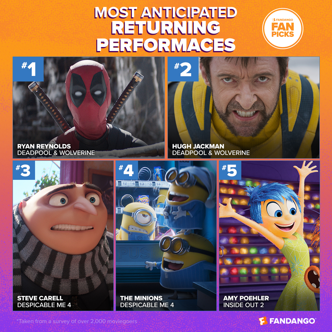 1. Ryan Reynolds in Deadpool & Wolverine 2. Hugh Jackman in Deadpool & Wolverine 3. Steve Carell in Despicable Me 4 4. The Minions in Despicable Me 4 5. Amy Poehler in Inside Out 2