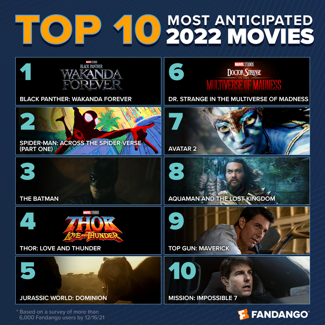  Black Panther Wakanda Forever Leads Fandango s Fan Survey On Most Anticipated 2022 