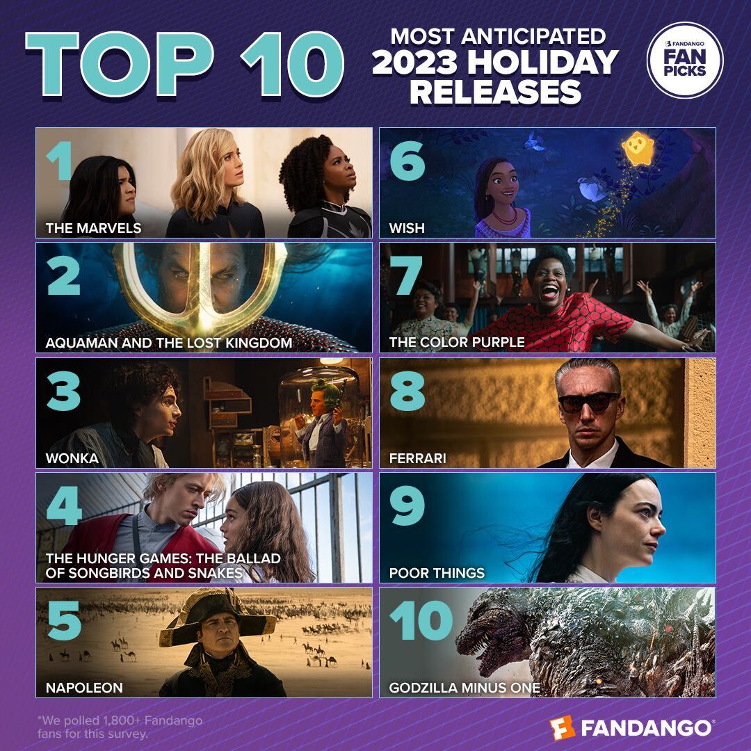 Fandango S 2023 Most Anticipated Holiday Movies Survey Reveals What   Holiday2023 Preview 