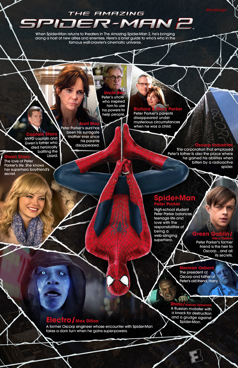 'The Amazing Spider-Man 2' Character Guide | Fandango